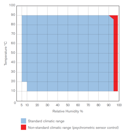 Aralab Humidity Range