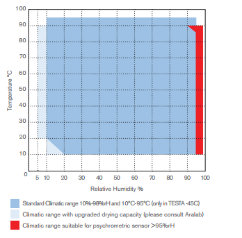 Aralab 습도 제어 장치 이미지