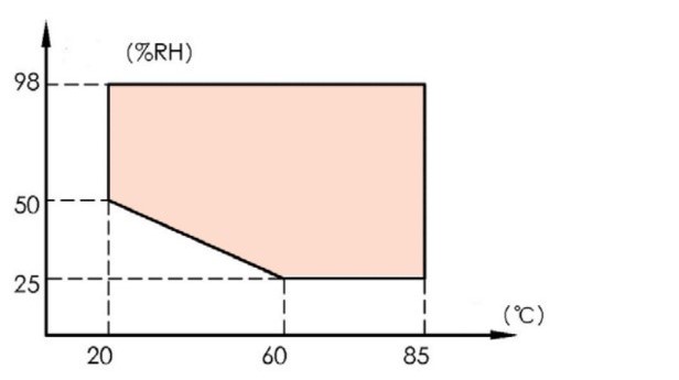 Temperature and Humidy Chart